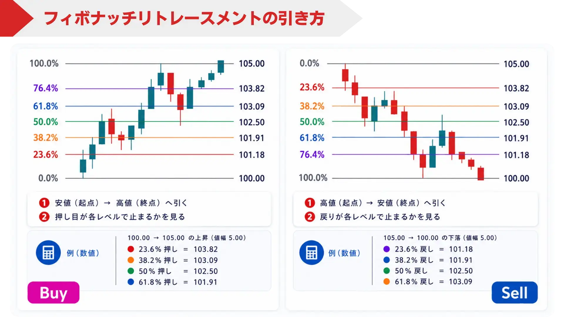 上昇トレンドと下降トレンドでのフィボナッチリトレースメントの引き方