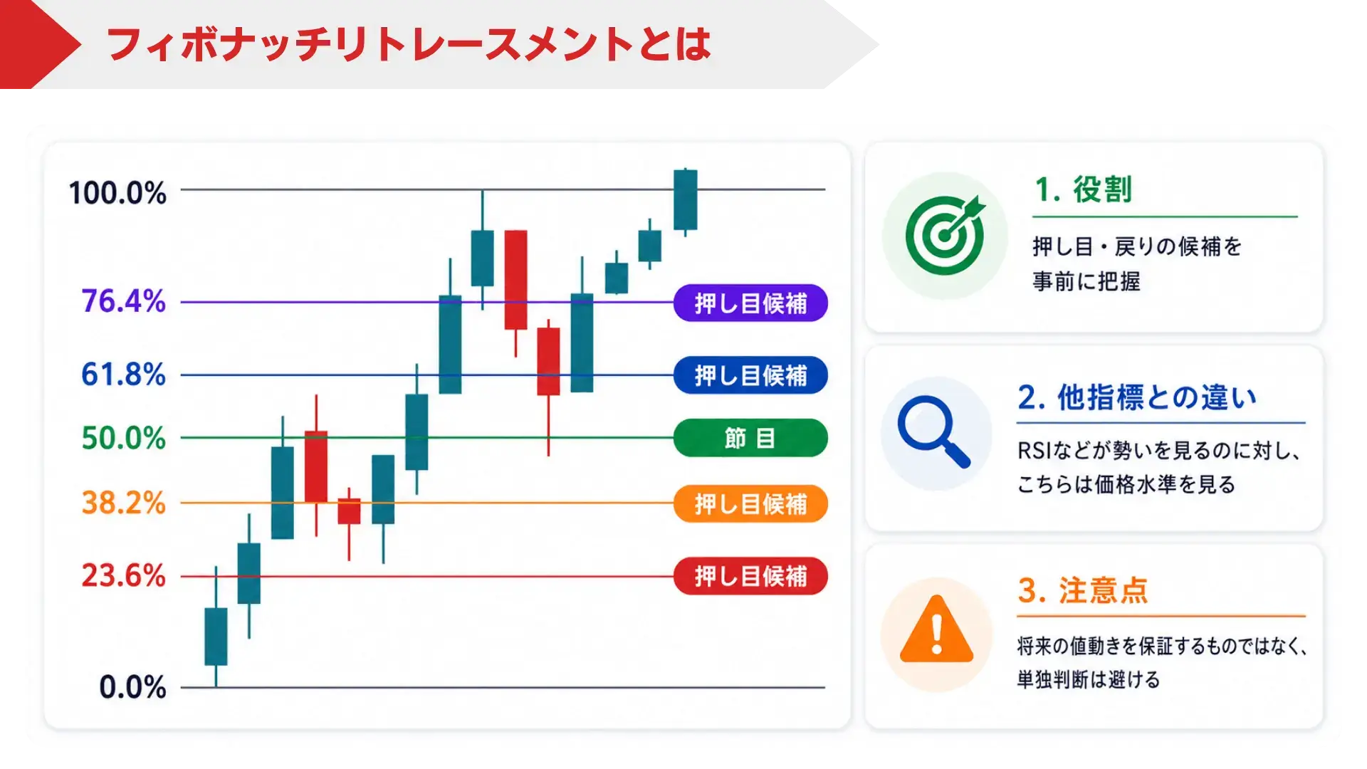 フィボナッチリトレースメントの主要比率と価格水準を示す図