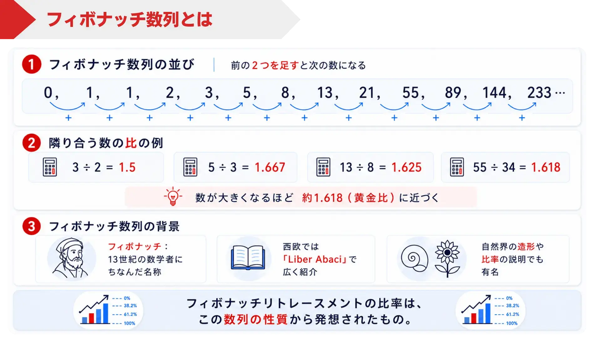 フィボナッチ数列の仕組みを説明する図