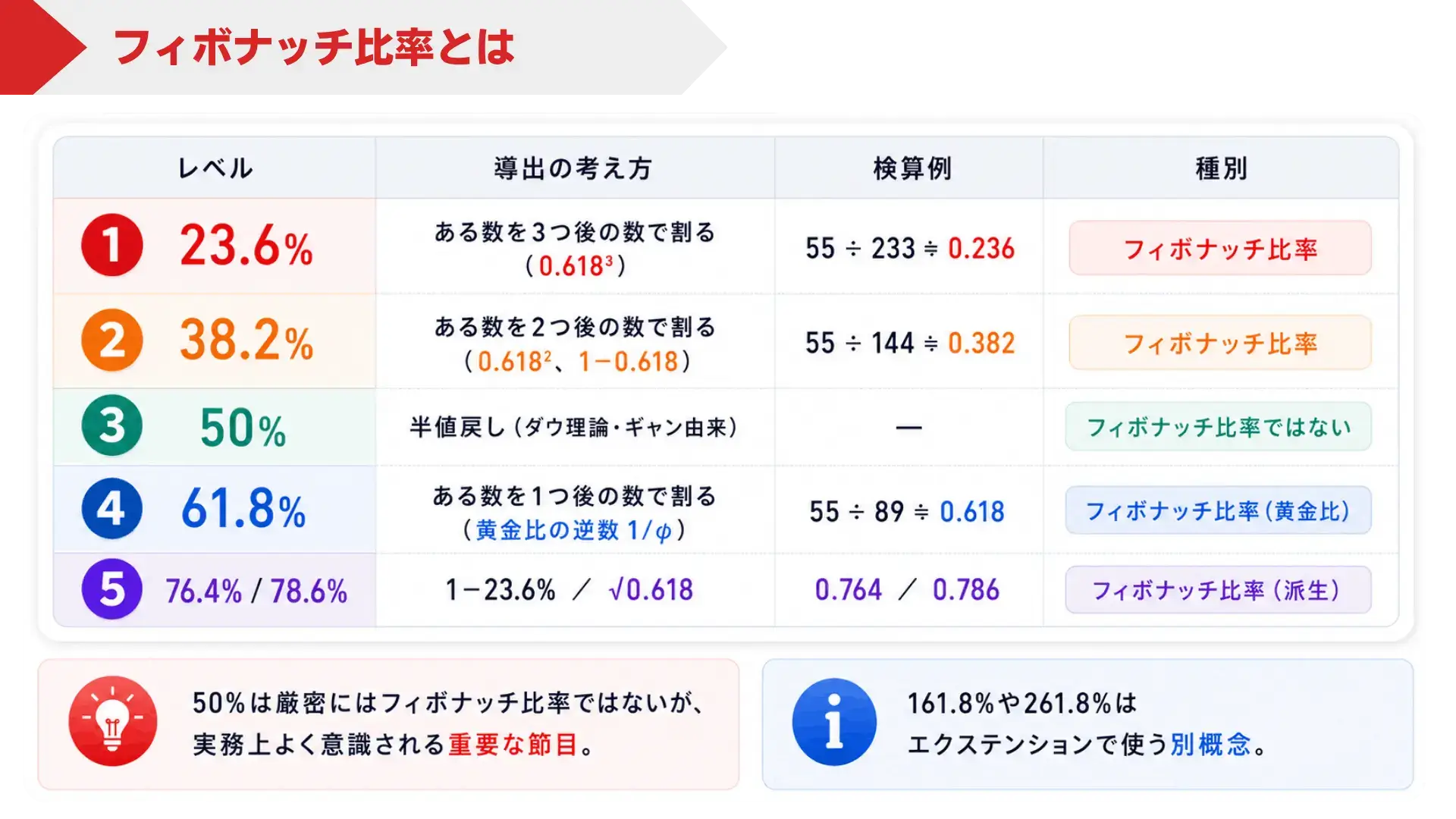 フィボナッチ比率と主要レベルを説明する図