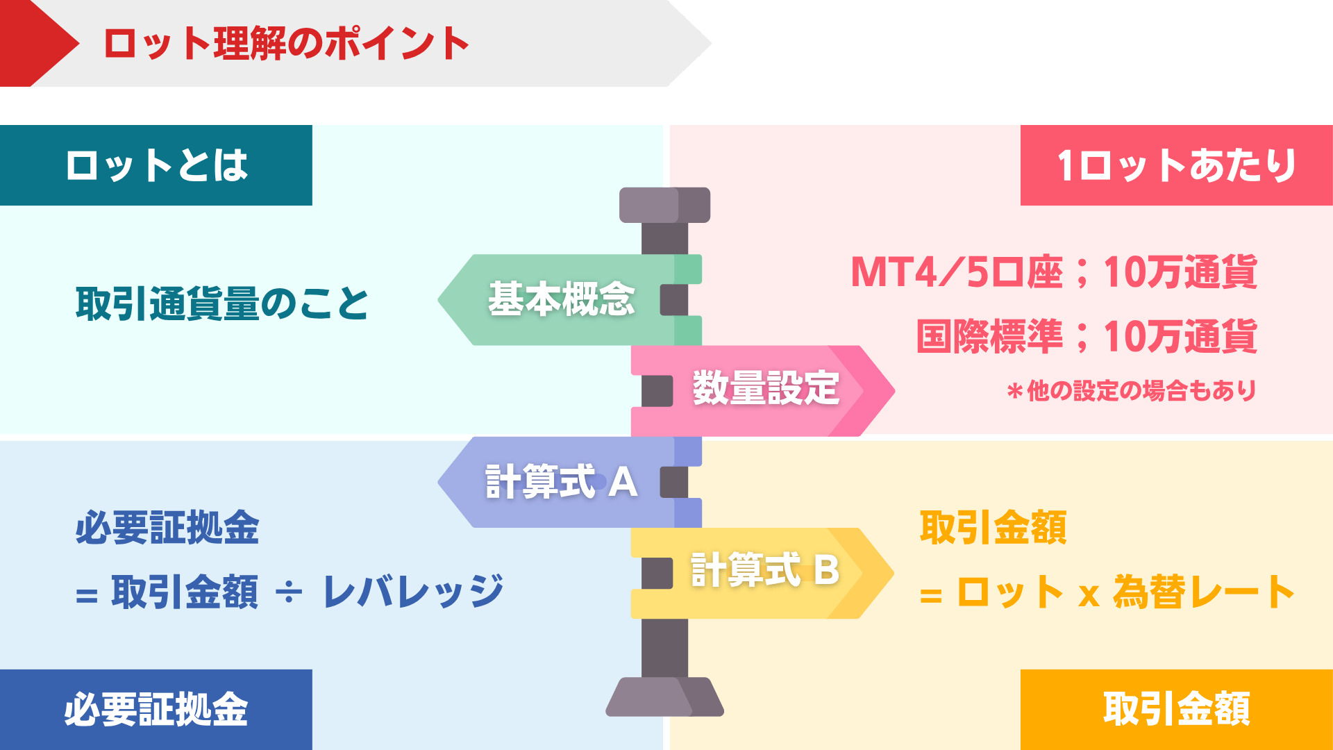 FXのロット（Lot）とは？