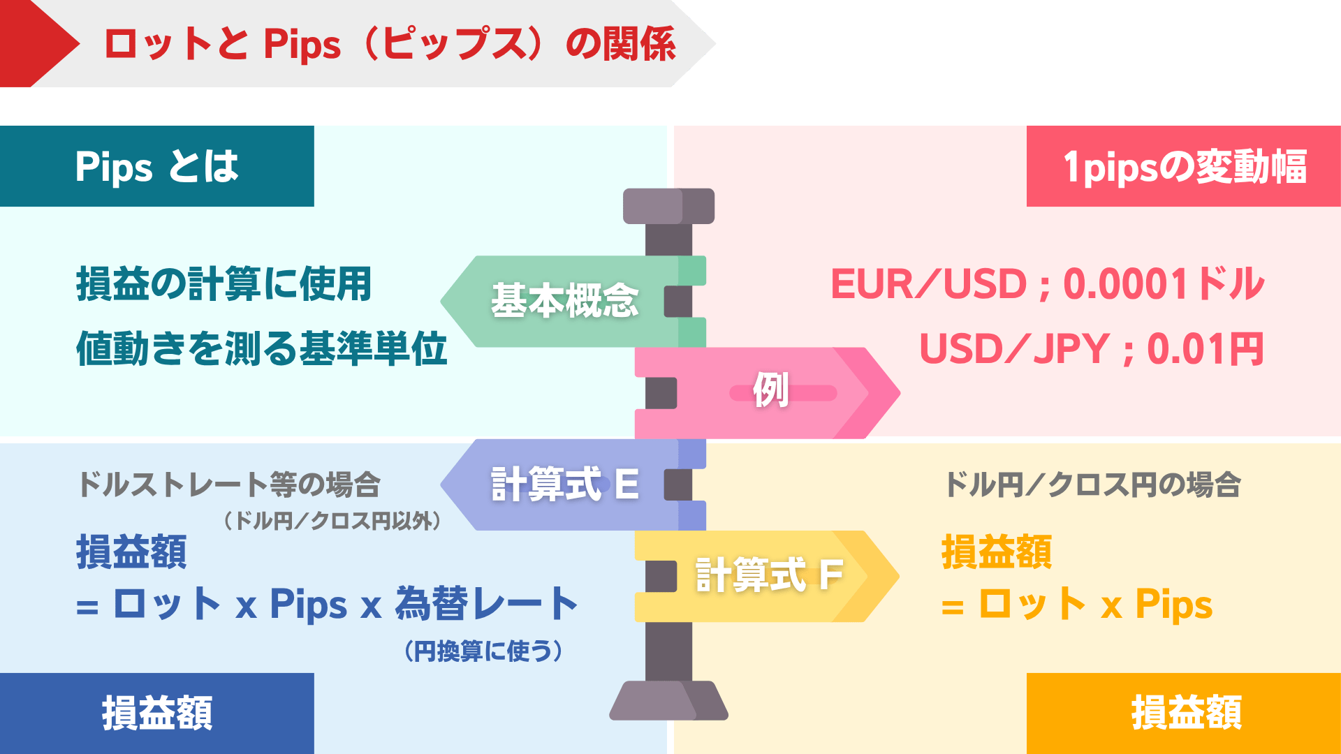 FXのロットとpipsの関係