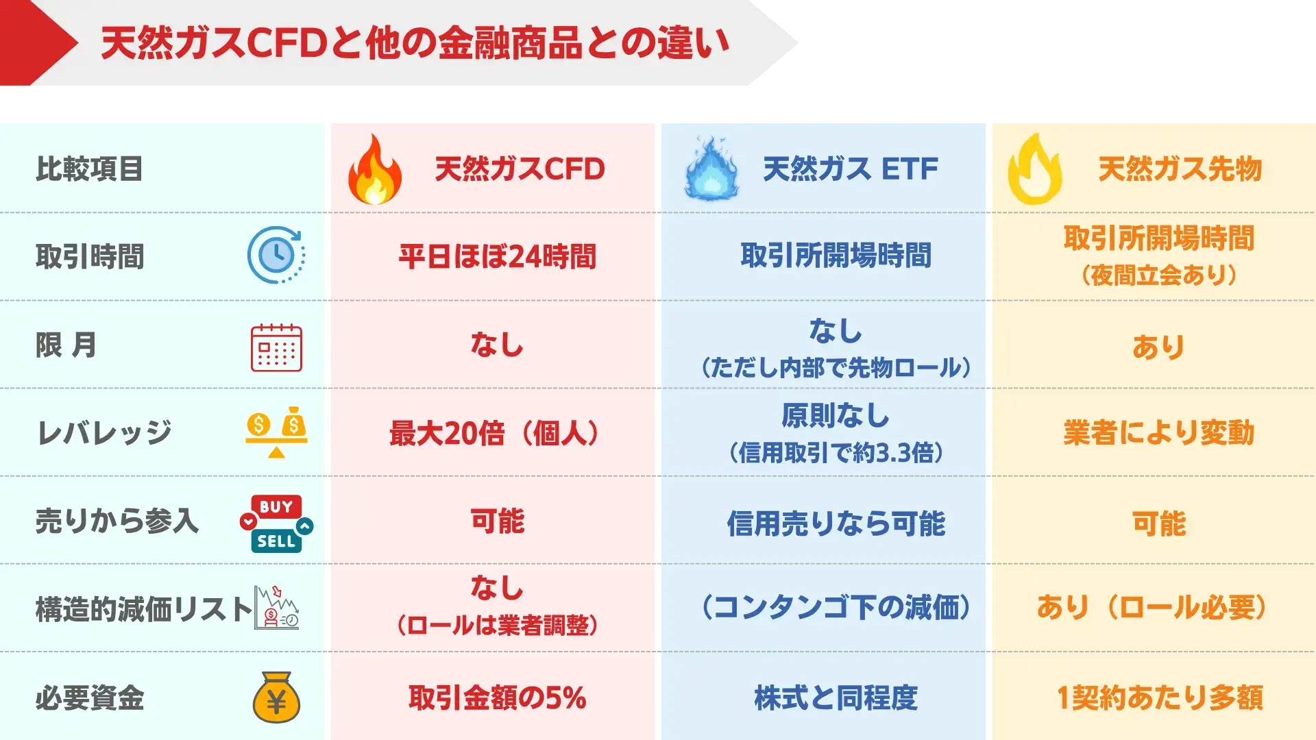 天然ガスCFDと先物・ETFの違いを比較する図