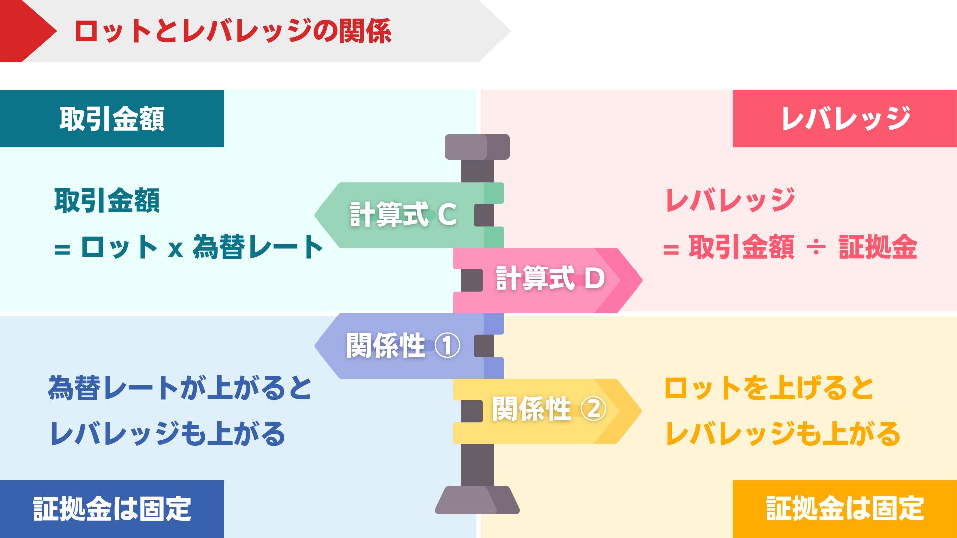 FXのロットとレバレッジの関係