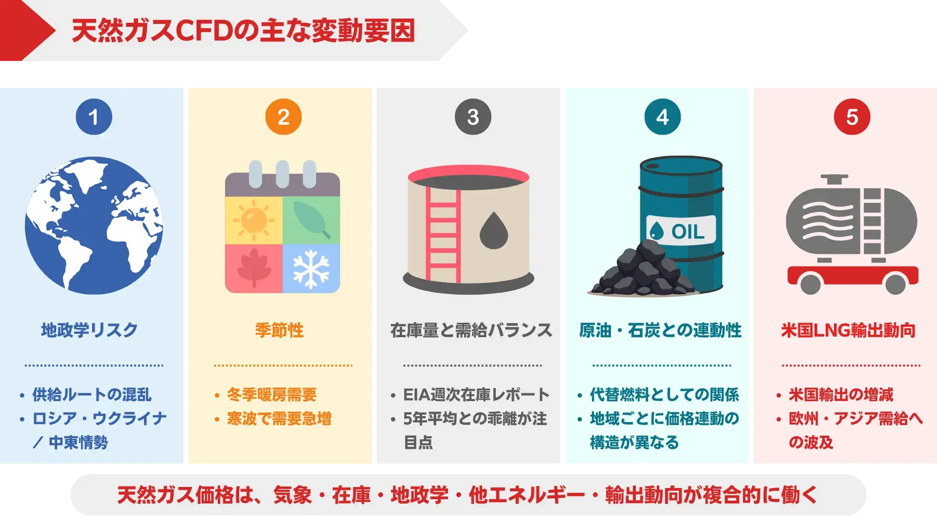 天然ガスCFD価格が変動する主な要因を説明する図