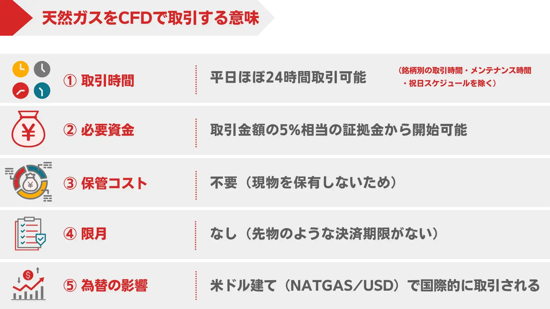 天然ガスをCFDで取引する特徴を説明する図