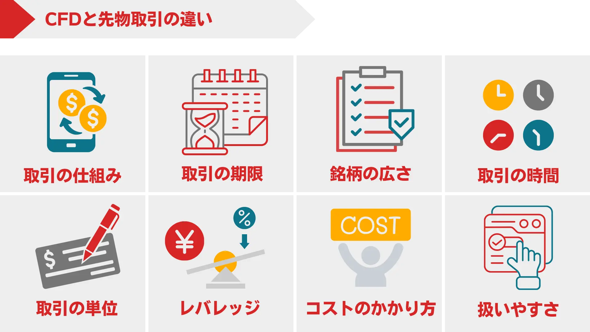 CFDと先物取引の違いを比較する図。仕組み、期限、銘柄、取引時間、単位、レバレッジ、コスト、扱いやすさを整理しています。