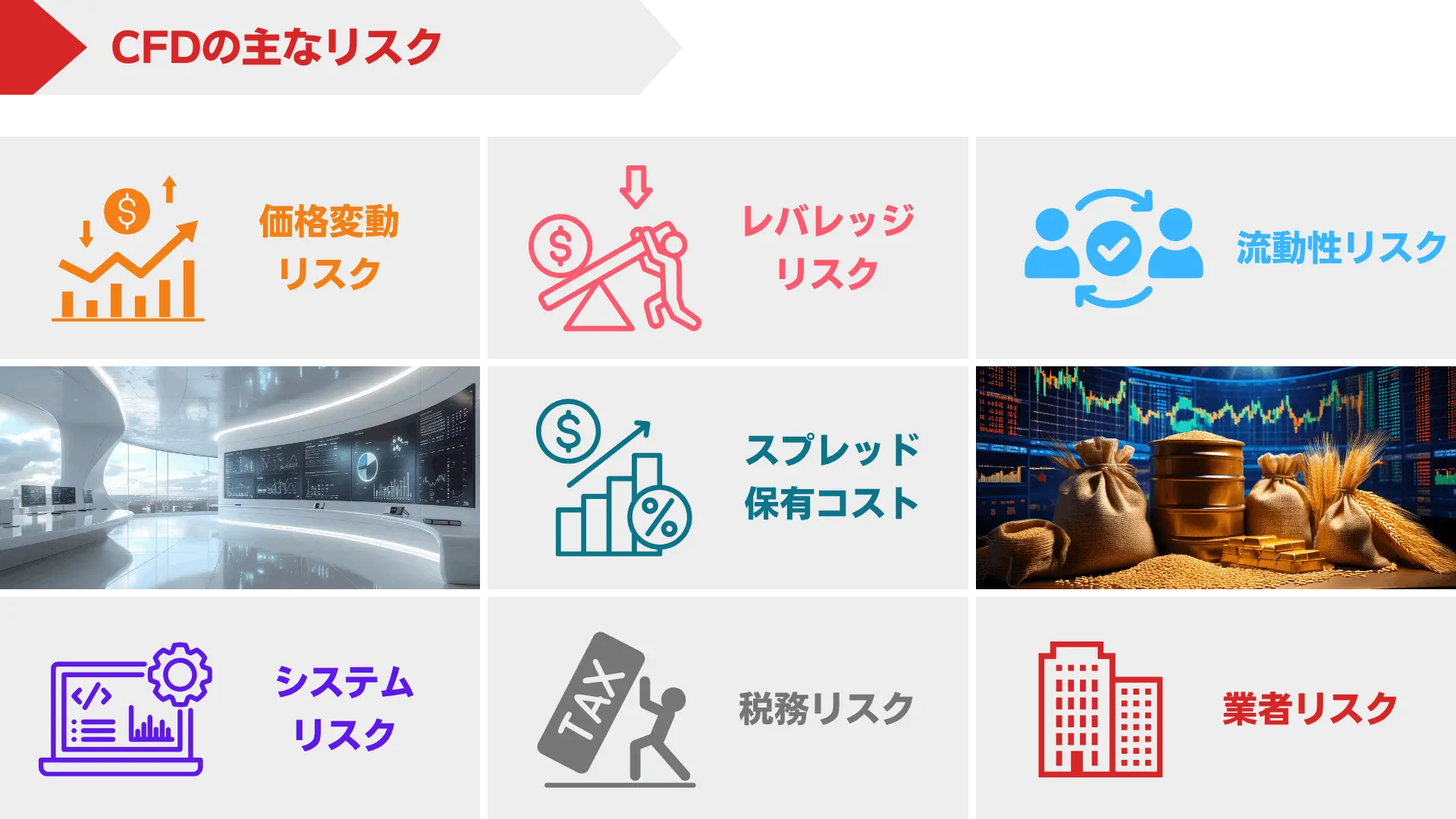 CFDの主なリスクを示す図。価格変動、レバレッジ、流動性、スプレッド・保有コスト、システム、税務、業者リスクを整理しています。
